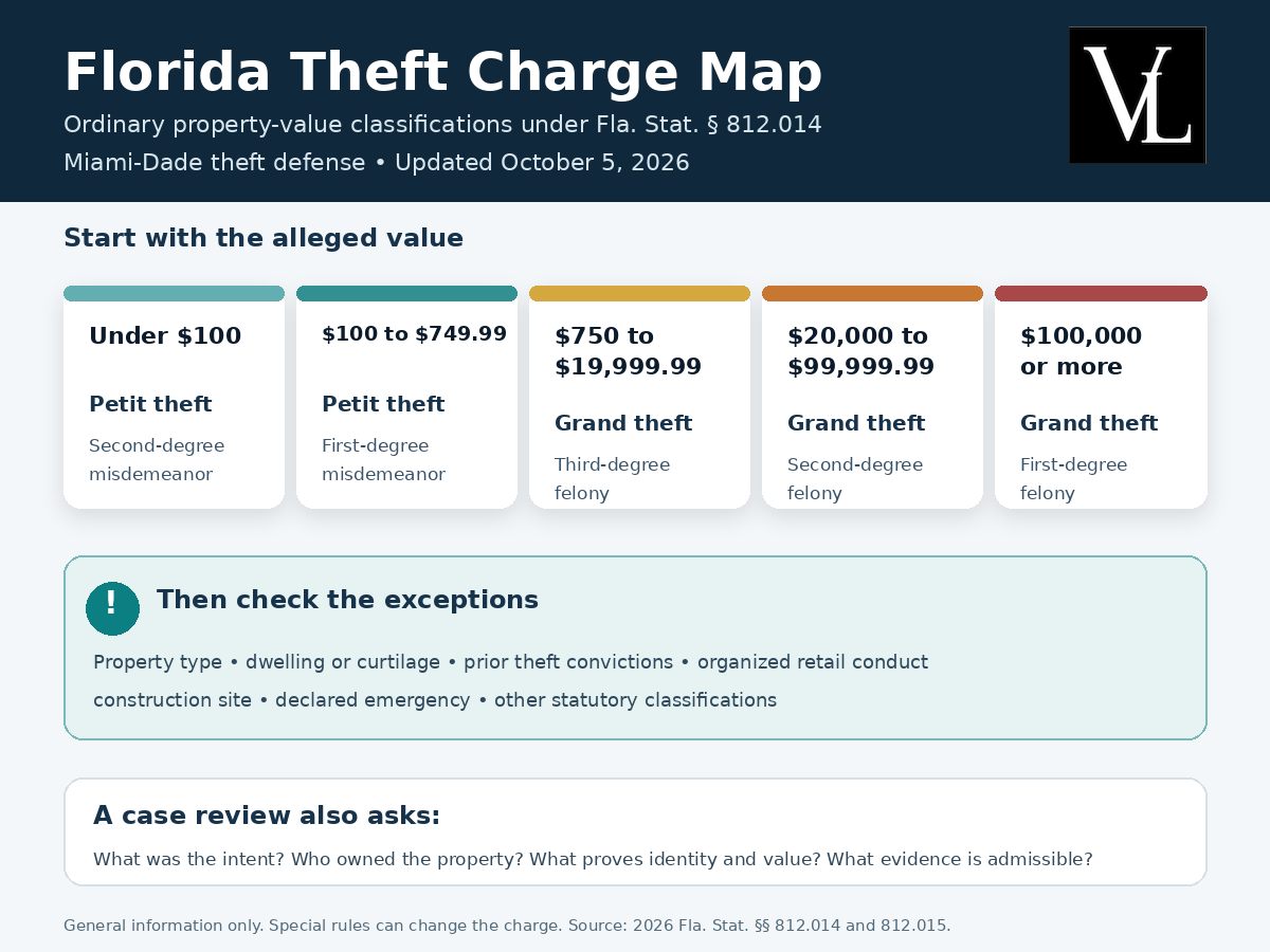 Florida theft charge levels by ordinary property value, with a reminder that exceptions can change the charge