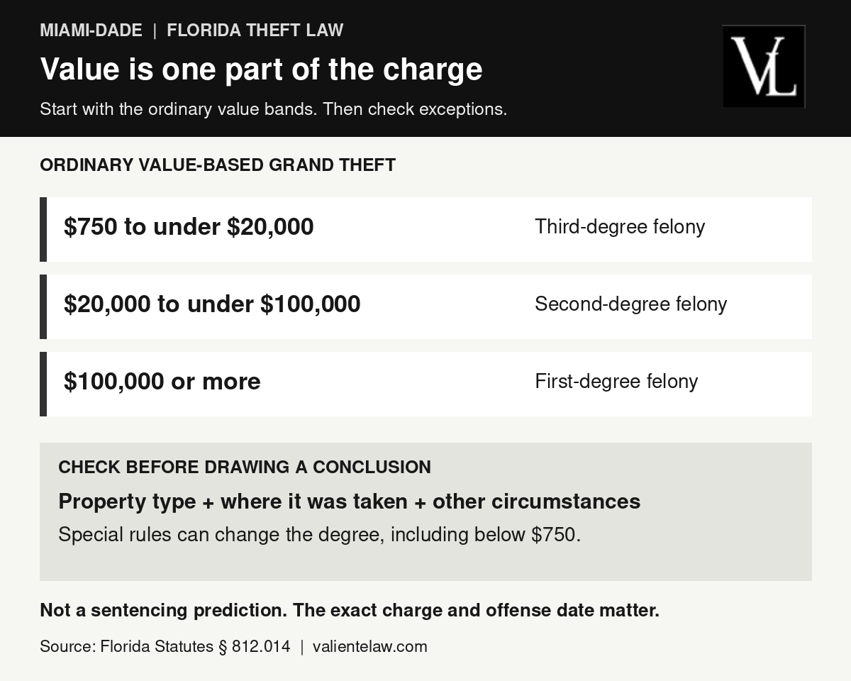 Ordinary grand theft value bands: $750 to under $20,000, third degree; $20,000 to under $100,000, second degree; $100,000 or more, first degree. Special property and circumstances require separate review.