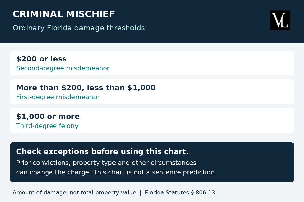 Ordinary Florida criminal mischief damage thresholds: $200 or less, more than $200 but less than $1,000, and $1,000 or more. Prior convictions and special circumstances can change the charge.